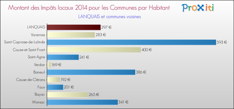 Montant des impôts locaux par Habitant pour LANQUAIS et les communes proches en 2014 Comparaison des impôts locaux par habitant pour LANQUAIS et les communes voisines en 2014