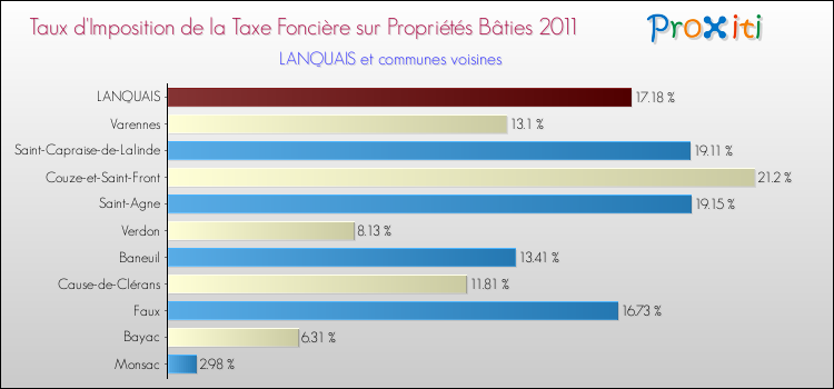Taux d'imposition de la taxe foncière sur le bati 2011 pour LANQUAIS et les communes proches Comparaison des taux d'imposition de la taxe foncière sur le bati 2011 pour LANQUAIS et les communes voisines