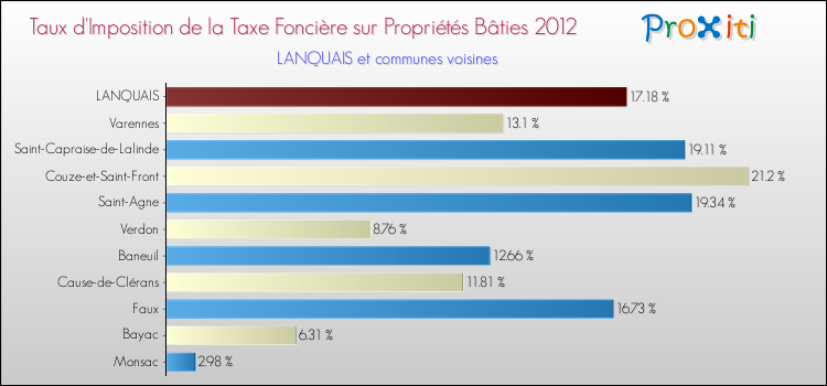Taux d'imposition de la taxe foncière sur le bati 2012 pour LANQUAIS et les communes proches Comparaison des taux d'imposition de la taxe foncière sur le bati 2012 pour LANQUAIS et les communes voisines