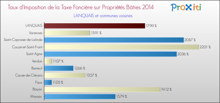 Taux d'imposition de la taxe foncière sur le bati 2014 pour LANQUAIS et les communes proches Comparaison des taux d'imposition de la taxe foncière sur le bati 2014 pour LANQUAIS et les communes voisines