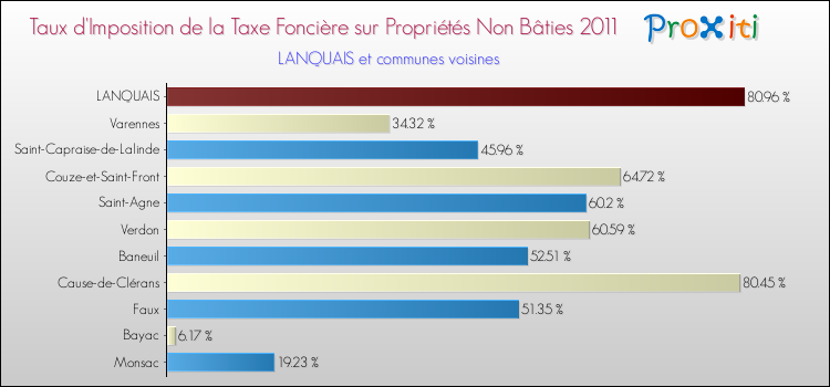 Taux d'imposition de la taxe foncière sur les immeubles et terrains non batis 2011 pour LANQUAIS et les communes proches Comparaison des taux d'imposition de la taxe foncière sur les immeubles et terrains non batis 2011 pour LANQUAIS et les communes voisines