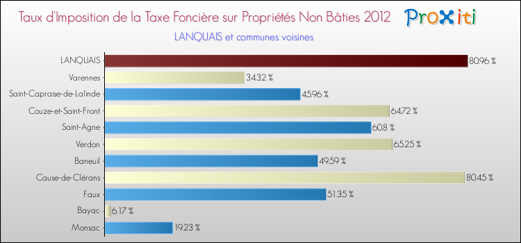 Taux d'imposition de la taxe foncière sur les immeubles et terrains non batis 2012 pour LANQUAIS et les communes proches Comparaison des taux d'imposition de la taxe foncière sur les immeubles et terrains non batis 2012 pour LANQUAIS et les communes voisines