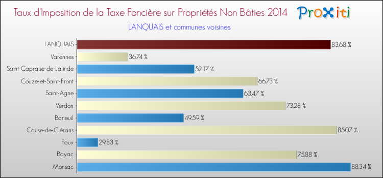 Taux d'imposition de la taxe foncière sur les immeubles et terrains non batis 2014 pour LANQUAIS et les communes proches Comparaison des taux d'imposition de la taxe foncière sur les immeubles et terrains non batis 2014 pour LANQUAIS et les communes voisines
