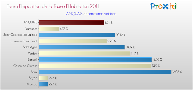 Taux d'imposition de la taxe d'habitation 2011 pour LANQUAIS et les communes proches Comparaison des taux d'imposition de la taxe d'habitation 2011 pour LANQUAIS et les communes voisines