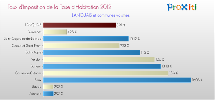 Taux d'imposition de la taxe d'habitation 2012 pour LANQUAIS et les communes proches Comparaison des taux d'imposition de la taxe d'habitation 2012 pour LANQUAIS et les communes voisines