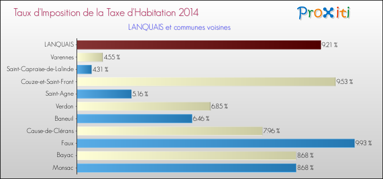Taux d'imposition de la taxe d'habitation 2014 pour LANQUAIS et les communes proches Comparaison des taux d'imposition de la taxe d'habitation 2014 pour LANQUAIS et les communes voisines