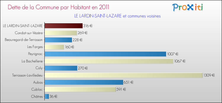 Dette par habitant de la commune en 2011 pour LE LARDIN-SAINT-LAZARE et les communes proches Comparaison de la dette par habitant de la commune en 2011 pour LE LARDIN-SAINT-LAZARE et les communes voisines