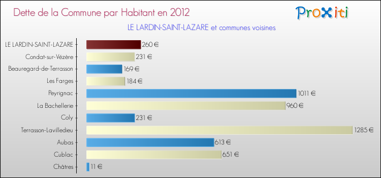 Dette par habitant de la commune en 2012 pour LE LARDIN-SAINT-LAZARE et les communes proches Comparaison de la dette par habitant de la commune en 2012 pour LE LARDIN-SAINT-LAZARE et les communes voisines