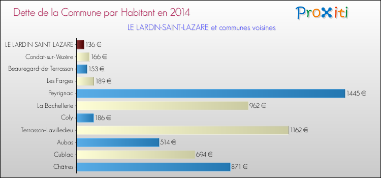 Dette par habitant de la commune en 2014 pour LE LARDIN-SAINT-LAZARE et les communes proches Comparaison de la dette par habitant de la commune en 2014 pour LE LARDIN-SAINT-LAZARE et les communes voisines