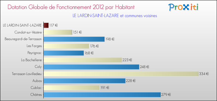 Montant des dotations globales de fonctionnement DGF par Habitant pour LE LARDIN-SAINT-LAZARE et les communes proches Comparaison des des dotations globales de fonctionnement DGF par habitant pour LE LARDIN-SAINT-LAZARE et les communes voisines