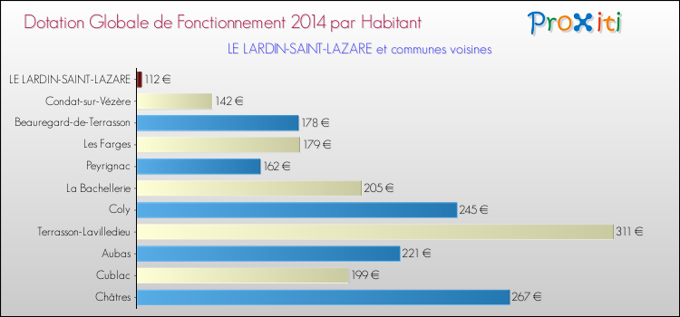 Montant des dotations globales de fonctionnement DGF par Habitant pour LE LARDIN-SAINT-LAZARE et les communes proches en 2014. Comparaison des des dotations globales de fonctionnement DGF par habitant pour LE LARDIN-SAINT-LAZARE et les communes voisines en 2014.