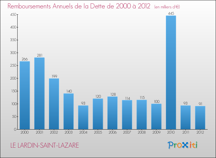 Evolution de l'annuité de la dette pour la commune de LE LARDIN-SAINT-LAZARE de 2000 à 2012 Annuités de la dette pour LE LARDIN-SAINT-LAZARE de 2000 à 2012