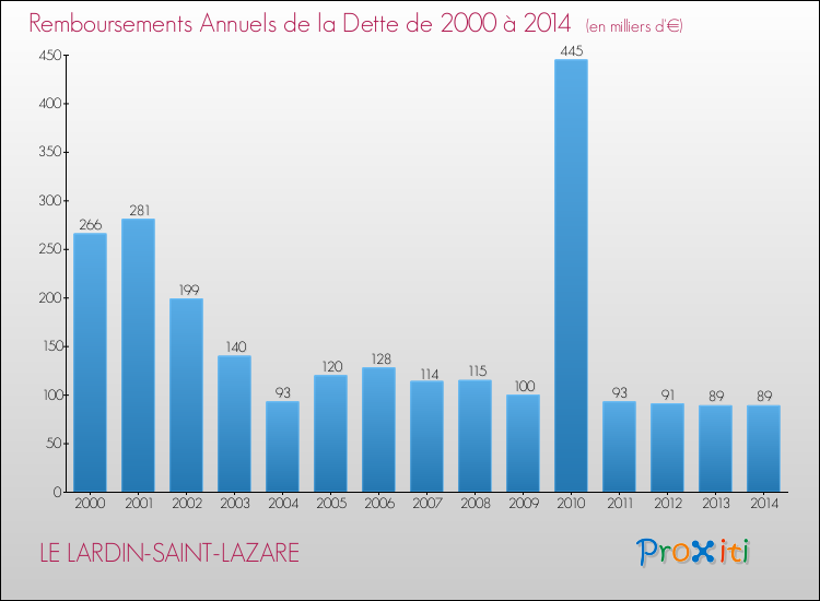 Evolution de l'annuité de la dette pour la commune de LE LARDIN-SAINT-LAZARE de 2000 à 2014 Annuités de la dette pour LE LARDIN-SAINT-LAZARE de 2000 à 2014