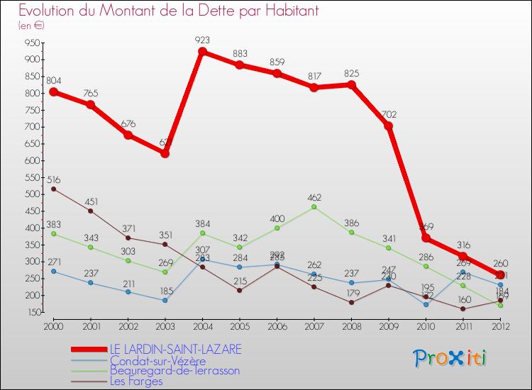 Evolution de la dette par habitant pour la commune de LE LARDIN-SAINT-LAZARE et les communes proches de 2000 à 2012 Comparaison de la dette par habitant pour LE LARDIN-SAINT-LAZARE et les communes voisines de 2000 à 2012