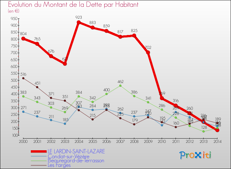 Evolution de la dette par habitant pour la commune de LE LARDIN-SAINT-LAZARE et les communes proches de 2000 à 2014 Comparaison de la dette par habitant pour LE LARDIN-SAINT-LAZARE et les communes voisines de 2000 à 2014