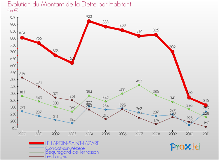 Evolution de la dette par habitant pour la commune de LE LARDIN-SAINT-LAZARE et les communes proches Comparaison de la dette par habitant pour LE LARDIN-SAINT-LAZARE et les communes voisines