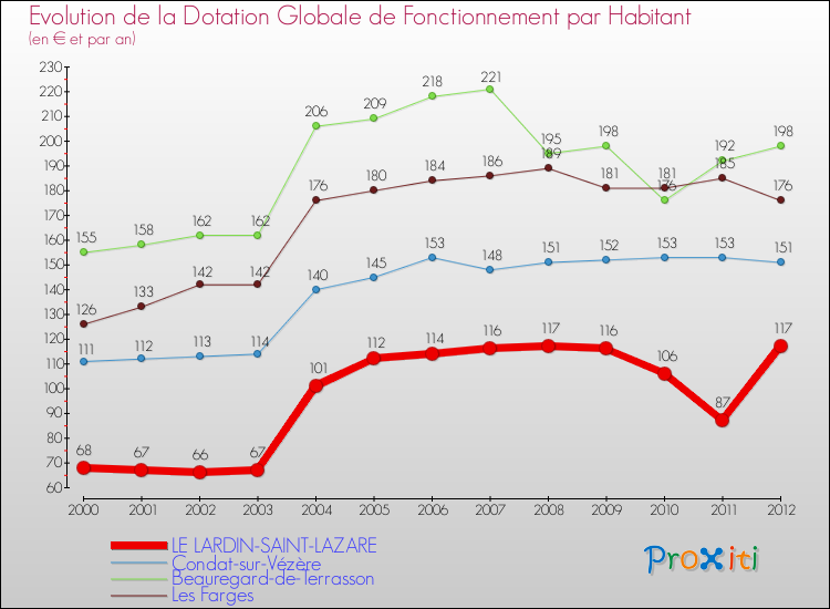 Evolution et montant de la dotation globale de fonctionnement par Habitant pour LE LARDIN-SAINT-LAZARE et les communes proches Comparaison des dotations globales de fonctionnement par habitant pour LE LARDIN-SAINT-LAZARE et les communes voisines