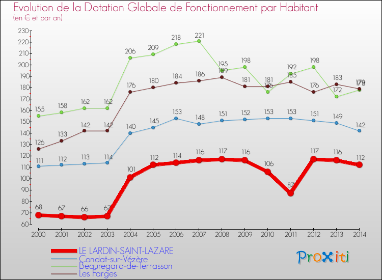 Evolution et montant de la dotation globale de fonctionnement par Habitant pour LE LARDIN-SAINT-LAZARE et les communes proches de 2000 à 2014. Comparaison des dotations globales de fonctionnement par habitant pour LE LARDIN-SAINT-LAZARE et les communes voisines de 2000 à 2014.