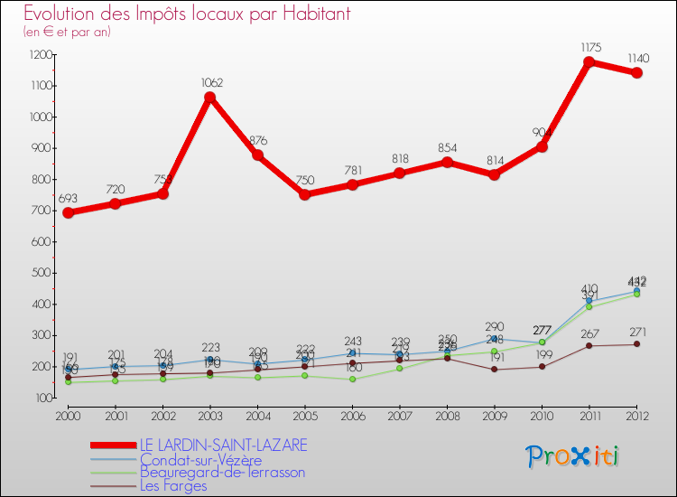 Evolution et montant des impôts locaux par Habitant pour LE LARDIN-SAINT-LAZARE et les communes proches Comparaison des impôts locaux par habitant pour LE LARDIN-SAINT-LAZARE et les communes voisines