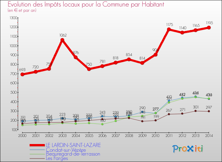 Evolution et montant des impôts locaux par Habitant pour LE LARDIN-SAINT-LAZARE et les communes proches de 2000 à 2014 Comparaison des impôts locaux par habitant pour LE LARDIN-SAINT-LAZARE et les communes voisines de 2000 à 2014