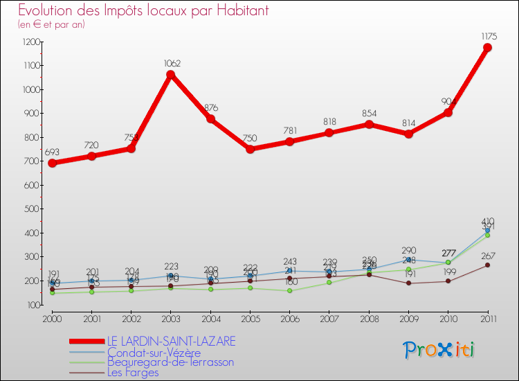 Evolution et montant des impôts locaux par Habitant pour LE LARDIN-SAINT-LAZARE et les communes proches Comparaison des impôts locaux par habitant pour LE LARDIN-SAINT-LAZARE et les communes voisines
