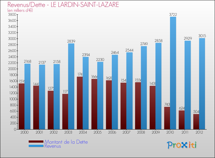 Evolution comparée de la dette et des revenus pour la commune de LE LARDIN-SAINT-LAZARE de 2000 à 2012 Comparaison de la dette et des revenus pour LE LARDIN-SAINT-LAZARE de 2000 à 2012