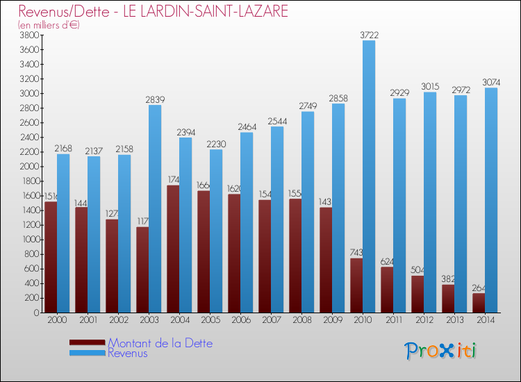 Evolution comparée de la dette et des revenus pour la commune de LE LARDIN-SAINT-LAZARE de 2000 à 2014 Comparaison de la dette et des revenus pour LE LARDIN-SAINT-LAZARE de 2000 à 2014