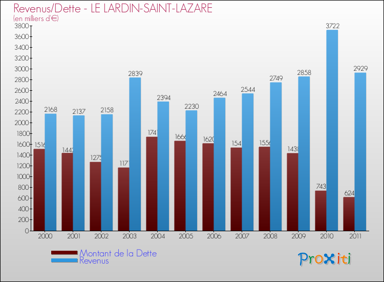 Evolution comparée de la dette et des revenus pour la commune de LE LARDIN-SAINT-LAZARE de 2000 à 2011 Comparaison de la dette et des revenus pour LE LARDIN-SAINT-LAZARE de 2000 à 2011