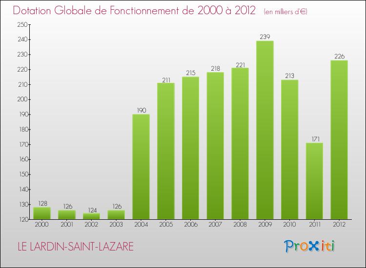 Evolution du montant de la Dotation Globale de Fonctionnement pour la commune de LE LARDIN-SAINT-LAZARE de 2000 à 2012 Evolution du montant de la Dotation Globale de Fonctionnement pour LE LARDIN-SAINT-LAZARE de 2000 à 2012