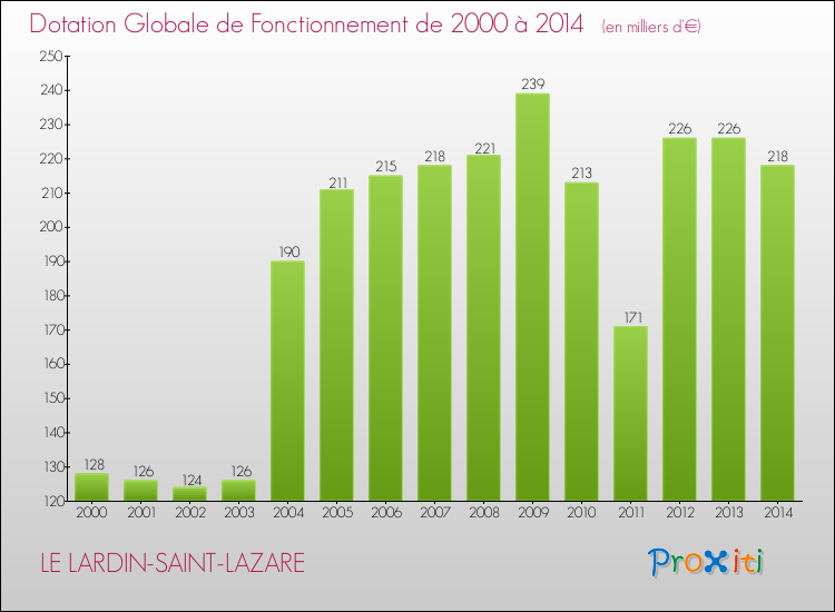 Evolution du montant de la Dotation Globale de Fonctionnement pour la commune de LE LARDIN-SAINT-LAZARE de 2000 à 2014 Evolution du montant de la Dotation Globale de Fonctionnement pour LE LARDIN-SAINT-LAZARE de 2000 à 2014
