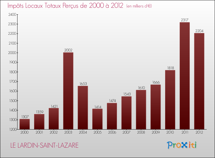 Evolution des Impôts Locaux pour la commune de LE LARDIN-SAINT-LAZARE de 2000 à 2012 Evolution des Impôts Locaux pour LE LARDIN-SAINT-LAZARE de 2000 à 2012