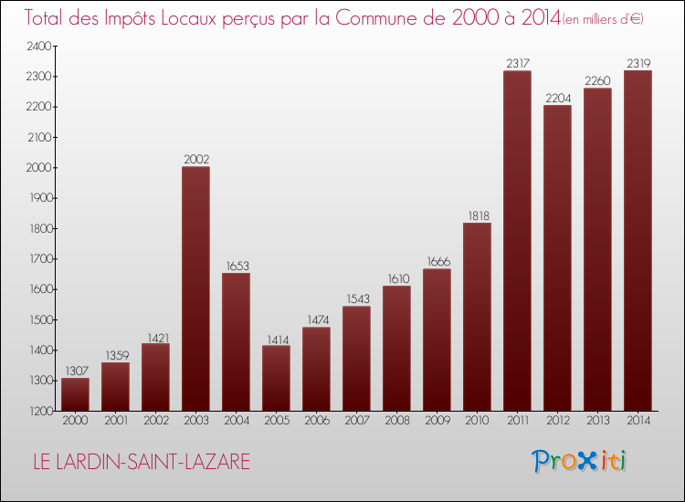 Evolution des Impôts Locaux pour la commune de LE LARDIN-SAINT-LAZARE de 2000 à 2014 Evolution des Impôts Locaux pour LE LARDIN-SAINT-LAZARE de 2000 à 2014