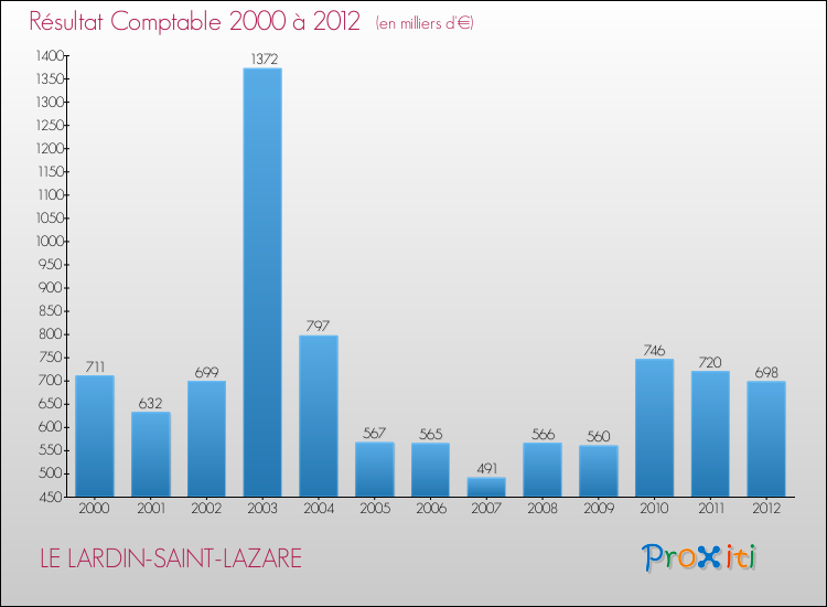 Evolution du résultat comptable pour la commune de LE LARDIN-SAINT-LAZARE de 2000 à 2012 Evolution du résultat comptable pour LE LARDIN-SAINT-LAZARE de 2000 à 2012