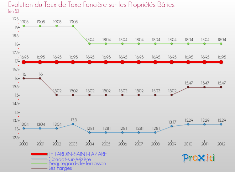 Evolution du taux de la taxe foncière sur le bati pour LE LARDIN-SAINT-LAZARE et les communes proches de 2000 à 2012 Comparaison des taux de taxe foncière sur le bati pour LE LARDIN-SAINT-LAZARE et les communes voisines de 2000 à 2012
