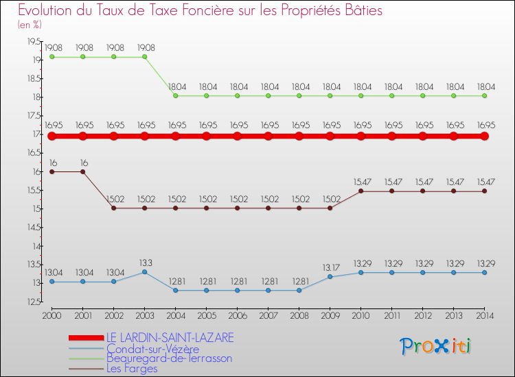 Evolution du taux de la taxe foncière sur le bati pour LE LARDIN-SAINT-LAZARE et les communes proches de 2000 à 2014 Comparaison des taux de taxe foncière sur le bati pour LE LARDIN-SAINT-LAZARE et les communes voisines de 2000 à 2014