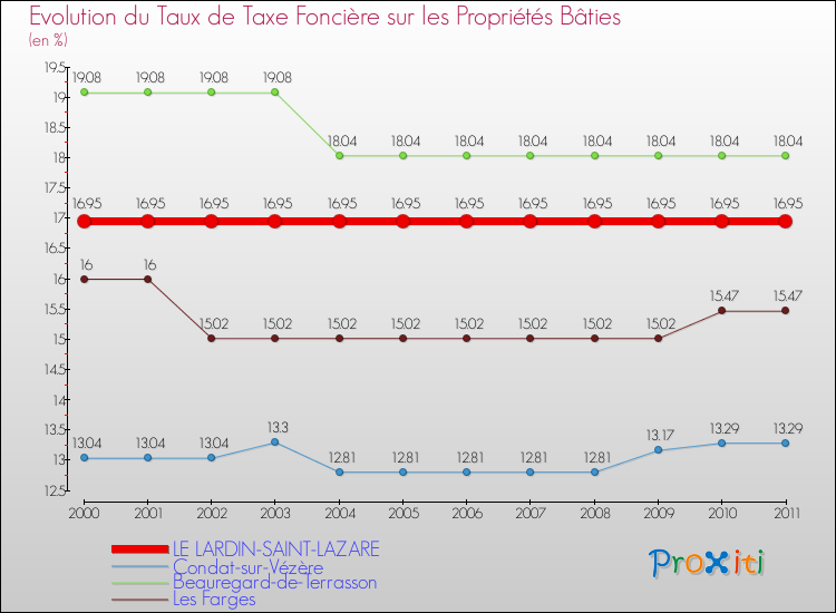Evolution du taux de la taxe foncière sur le bati pour LE LARDIN-SAINT-LAZARE et les communes proches Comparaison des taux de taxe foncière sur le bati pour LE LARDIN-SAINT-LAZARE et les communes voisines