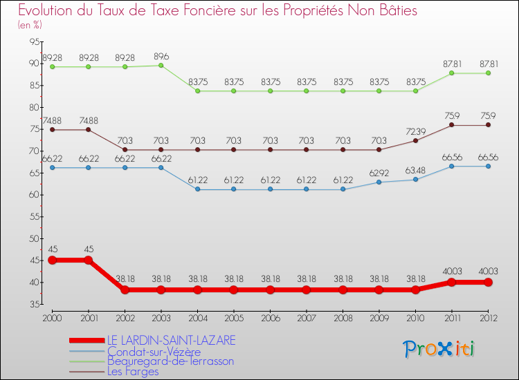 Evolution du taux de la taxe foncière sur les immeubles et terrains non batis pour LE LARDIN-SAINT-LAZARE et les communes proches de 2000 à 2012 Comparaison des taux de la taxe foncière sur les immeubles et terrains non batis pour LE LARDIN-SAINT-LAZARE et les communes voisines de 2000 à 2012