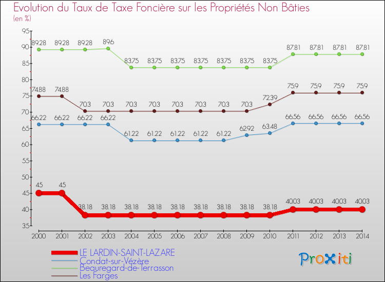 Evolution du taux de la taxe foncière sur les immeubles et terrains non batis pour LE LARDIN-SAINT-LAZARE et les communes proches de 2000 à 2014 Comparaison des taux de la taxe foncière sur les immeubles et terrains non batis pour LE LARDIN-SAINT-LAZARE et les communes voisines de 2000 à 2014