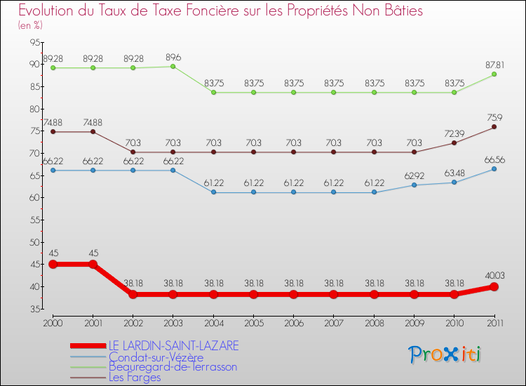Evolution du taux de la taxe foncière sur les immeubles et terrains non batis pour LE LARDIN-SAINT-LAZARE et les communes proches Comparaison des taux de la taxe foncière sur les immeubles et terrains non batis pour LE LARDIN-SAINT-LAZARE et les communes voisines