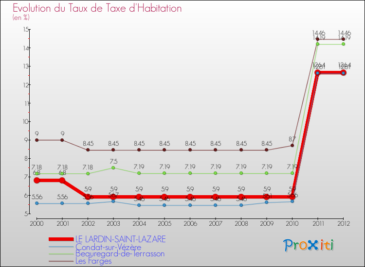 Evolution du taux de la taxe d'habitation pour LE LARDIN-SAINT-LAZARE et les communes proches Comparaison des taux de la taxe d'habitation pour LE LARDIN-SAINT-LAZARE et les communes voisines