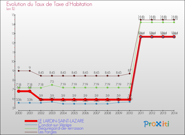 Evolution du taux de la taxe d'habitation pour LE LARDIN-SAINT-LAZARE et les communes proches de 2000 à 2014 Comparaison des taux de la taxe d'habitation pour LE LARDIN-SAINT-LAZARE et les communes voisines de 2000 à 2014
