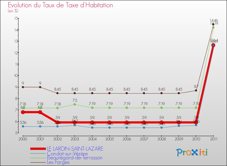 Evolution du taux de la taxe d'habitation pour LE LARDIN-SAINT-LAZARE et les communes proches Comparaison des taux de la taxe d'habitation pour LE LARDIN-SAINT-LAZARE et les communes voisines