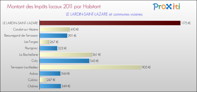 Montant des impôts locaux par Habitant pour LE LARDIN-SAINT-LAZARE et les communes proches Comparaison des impôts locaux par habitant pour LE LARDIN-SAINT-LAZARE et les communes voisines