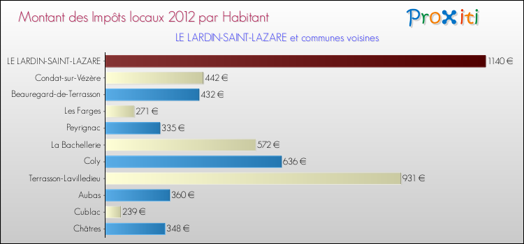 Montant des impôts locaux par Habitant pour LE LARDIN-SAINT-LAZARE et les communes proches Comparaison des impôts locaux par habitant pour LE LARDIN-SAINT-LAZARE et les communes voisines