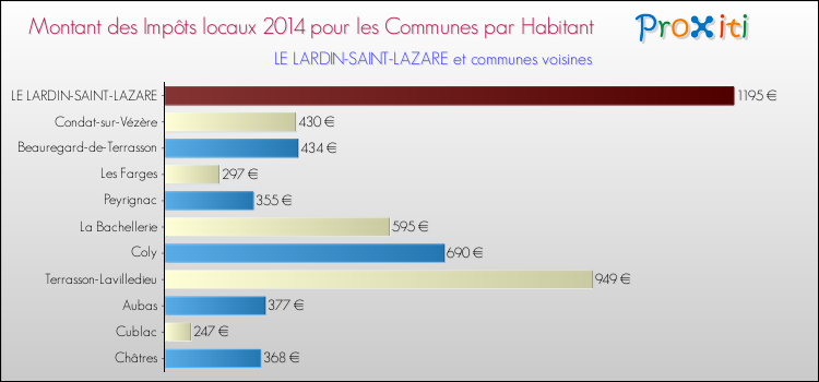Montant des impôts locaux par Habitant pour LE LARDIN-SAINT-LAZARE et les communes proches en 2014 Comparaison des impôts locaux par habitant pour LE LARDIN-SAINT-LAZARE et les communes voisines en 2014