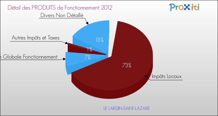 Décomposition du Budget de Fonctionnement 2012 de la commune de LE LARDIN-SAINT-LAZARE Budget de Fonctionnement 2012 pour la commune de LE LARDIN-SAINT-LAZARE