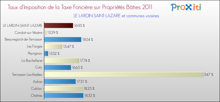 Taux d'imposition de la taxe foncière sur le bati 2011 pour LE LARDIN-SAINT-LAZARE et les communes proches Comparaison des taux d'imposition de la taxe foncière sur le bati 2011 pour LE LARDIN-SAINT-LAZARE et les communes voisines
