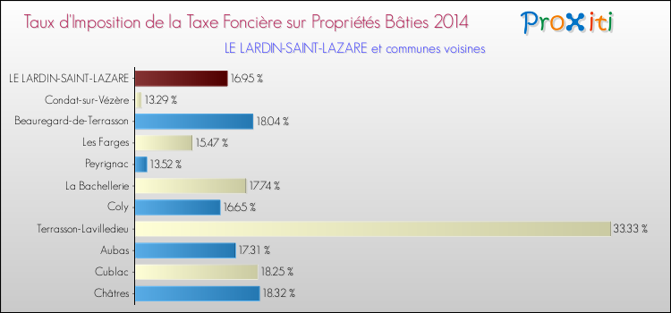 Taux d'imposition de la taxe foncière sur le bati 2014 pour LE LARDIN-SAINT-LAZARE et les communes proches Comparaison des taux d'imposition de la taxe foncière sur le bati 2014 pour LE LARDIN-SAINT-LAZARE et les communes voisines