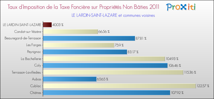 Taux d'imposition de la taxe foncière sur les immeubles et terrains non batis 2011 pour LE LARDIN-SAINT-LAZARE et les communes proches Comparaison des taux d'imposition de la taxe foncière sur les immeubles et terrains non batis 2011 pour LE LARDIN-SAINT-LAZARE et les communes voisines