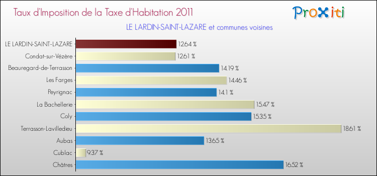 Taux d'imposition de la taxe d'habitation 2011 pour LE LARDIN-SAINT-LAZARE et les communes proches Comparaison des taux d'imposition de la taxe d'habitation 2011 pour LE LARDIN-SAINT-LAZARE et les communes voisines